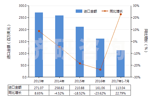 2013-2017年7月中國二苯基甲烷二異氰酸酯(純MDI)(HS29291030)進(jìn)口總額及增速統(tǒng)計(jì)